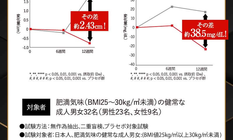 05 ウエスト周囲径の差！ 06 血中中性脂肪の差！